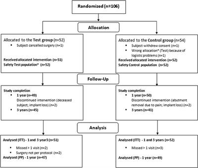 A Multinational Cost-Consequence Analysis of a Bone Conduction Hearing Implant System—A Randomized Trial of a Conventional vs. a Less Invasive Treatment With New Abutment Technology